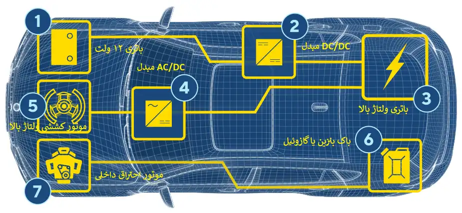 پیکربندی یک خودروی هیبریدی با موتور احتراق داخلی و نیروی محرکه الکتریکی، مخزن سوخت و باتری ولتاژ بالای لیتیوم-یونی.