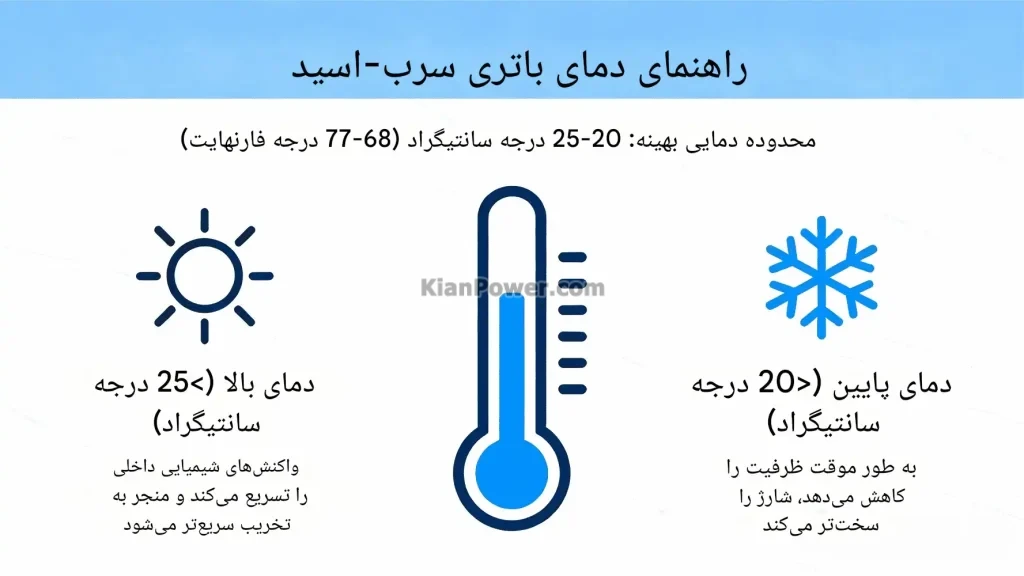 راهنمای دمای باتری سرب- اسید