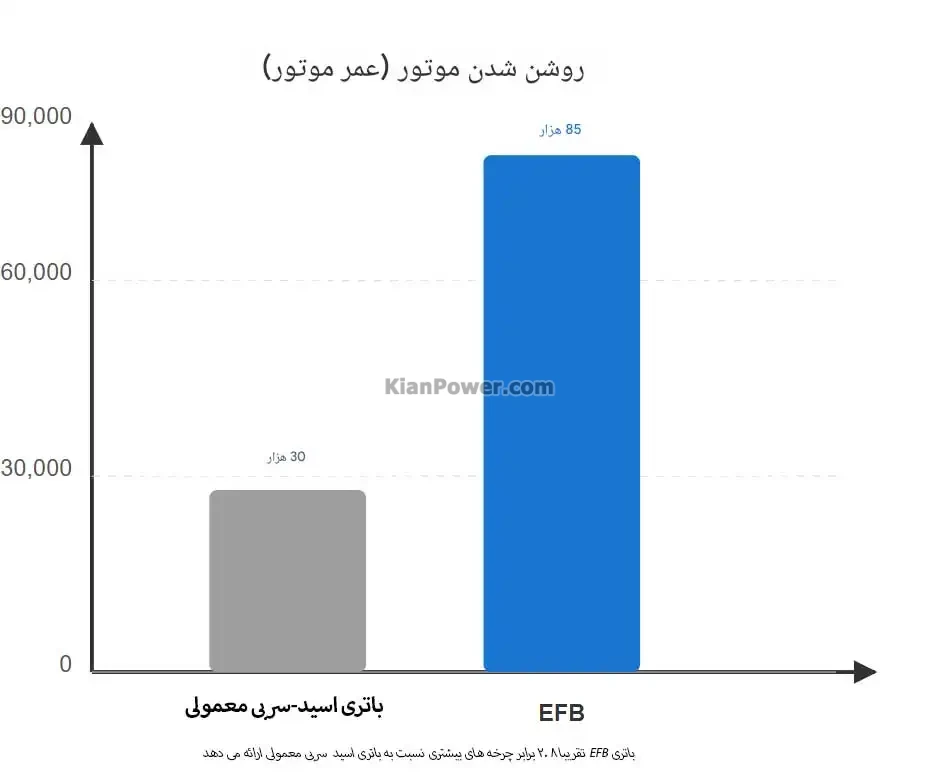 نقش باتری EFB در سیستم استارت-استاپ